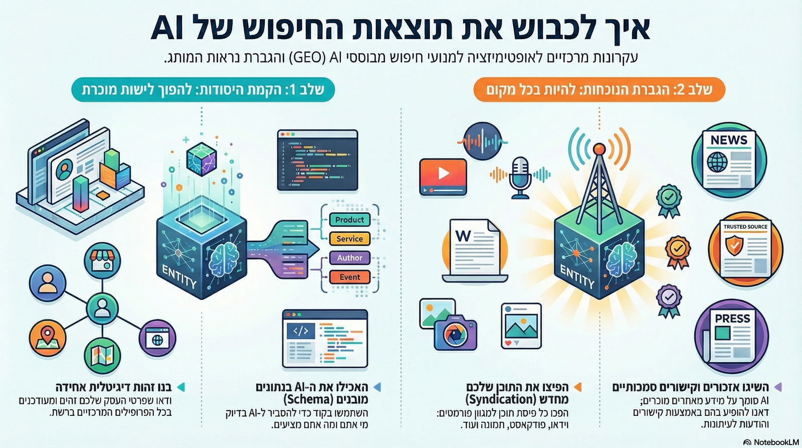 קידום במנועי בינה מלאכותית